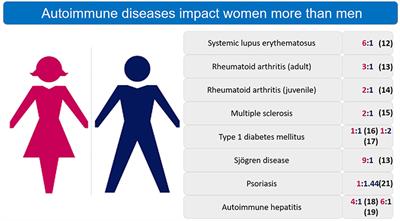 Frontiers Autoimmune Disease in Women Endocrine Transition and